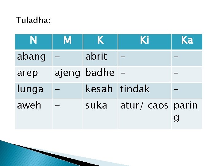 Tuladha: N M abang - K abrit Ki Ka - - arep ajeng badhe