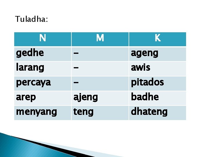 Tuladha: N M K gedhe - ageng larang - awis percaya - pitados arep