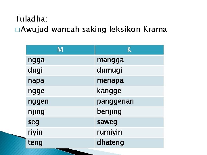 Tuladha: � Awujud wancah saking leksikon Krama ngga dugi napa nggen njing seg riyin