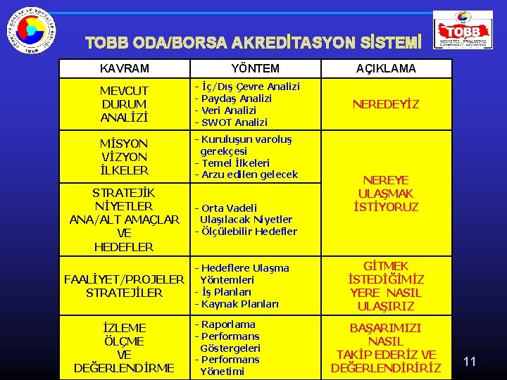 TOBB ODA/BORSA AKREDİTASYON SİSTEMİ KAVRAM YÖNTEM MEVCUT DURUM ANALİZİ - İç/Dış Çevre Analizi -