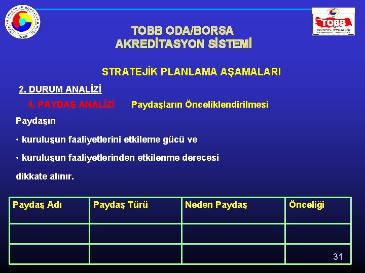 TOBB ODA/BORSA AKREDİTASYON SİSTEMİ STRATEJİK PLANLAMA AŞAMALARI 2. DURUM ANALİZİ 4. PAYDAŞ ANALİZİ Paydaşların