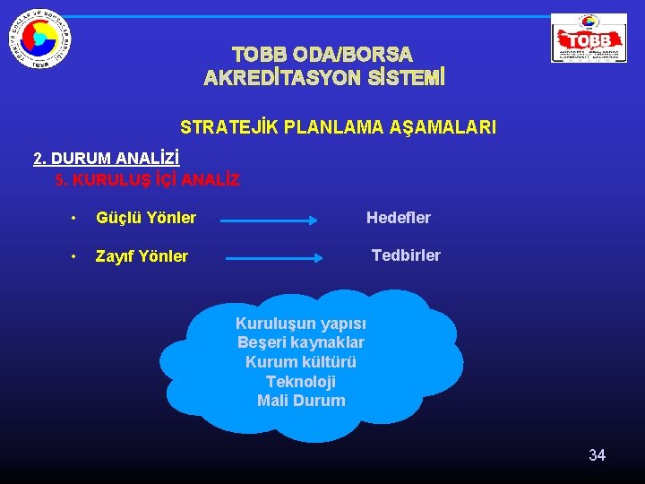 TOBB ODA/BORSA AKREDİTASYON SİSTEMİ STRATEJİK PLANLAMA AŞAMALARI 2. DURUM ANALİZİ 5. KURULUŞ İÇİ ANALİZ