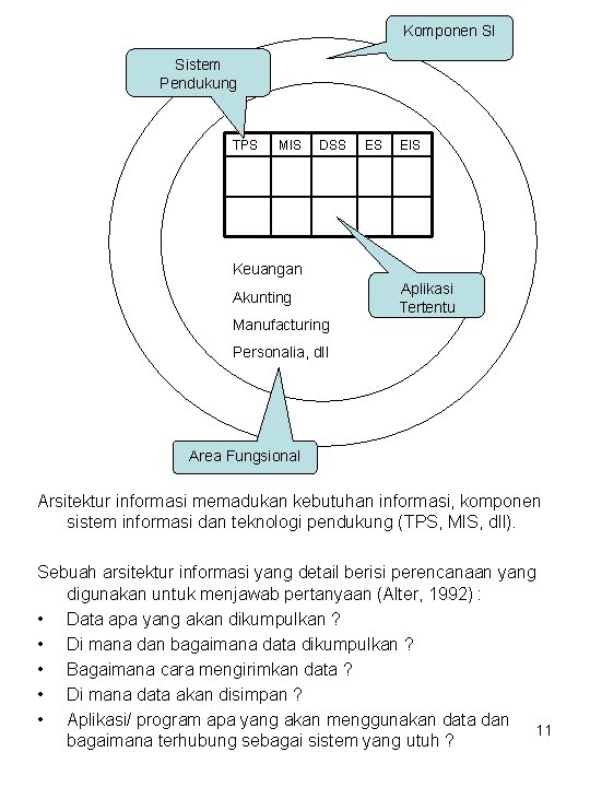 Komponen SI Sistem Pendukung TPS MIS DSS ES EIS Keuangan Akunting Aplikasi Tertentu Manufacturing