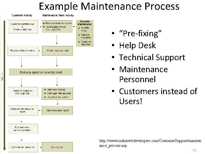 Example Maintenance Process “Pre-fixing” Help Desk Technical Support Maintenance Personnel • Customers instead of
