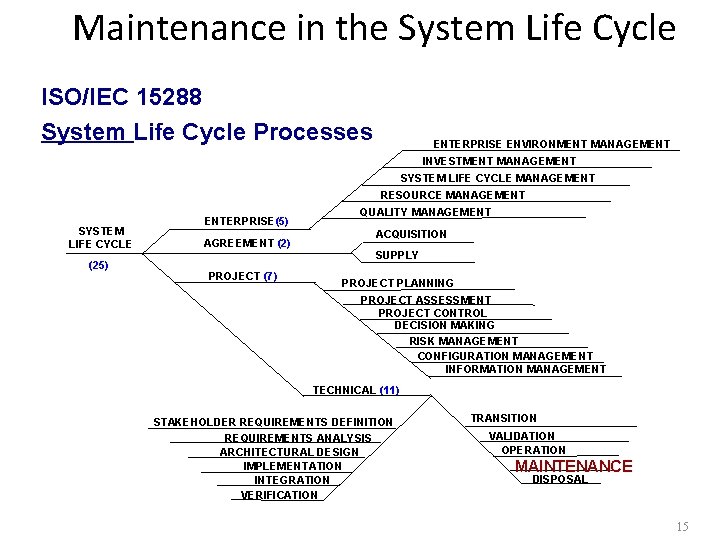 Maintenance in the System Life Cycle ISO/IEC 15288 System Life Cycle Processes ENTERPRISE ENVIRONMENT