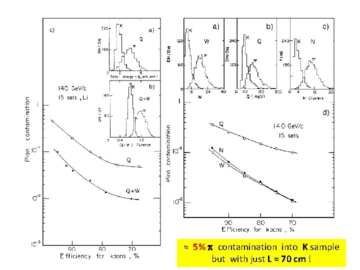 ≈ 5% p contamination into K sample but with just L ≈ 70 cm