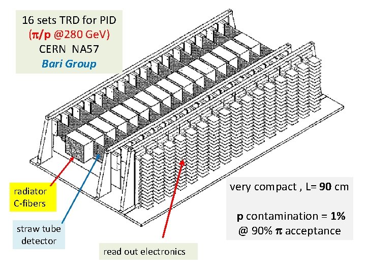 16 sets TRD for PID (p/p @280 Ge. V) CERN NA 57 Bari Group