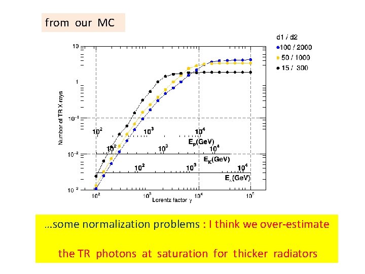from our MC …some normalization problems : I think we over-estimate the TR photons