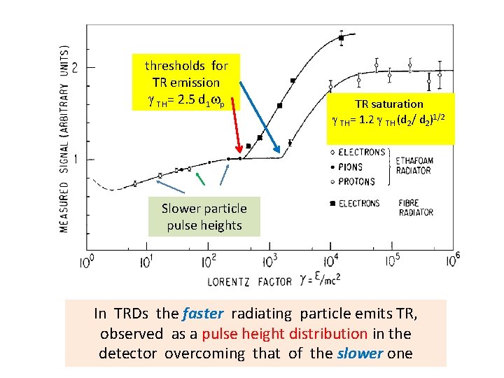 thresholds for TR emission g TH= 2. 5 d 1 wp TR saturation g