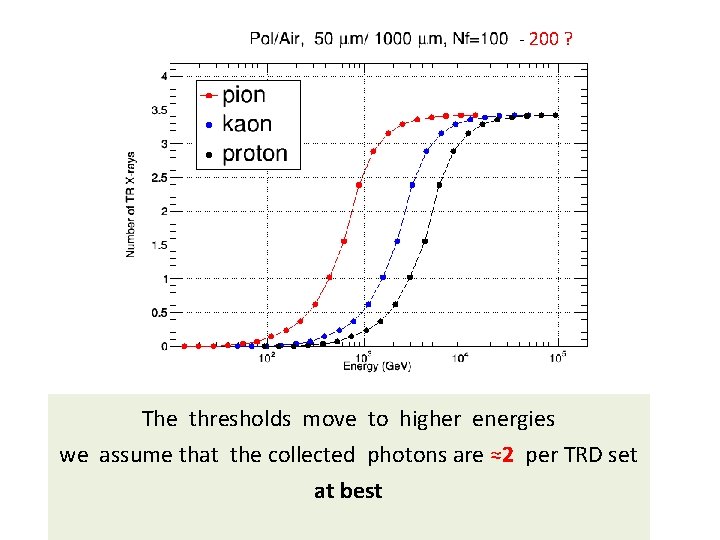 - 200 ? The thresholds move to higher energies we assume that the collected