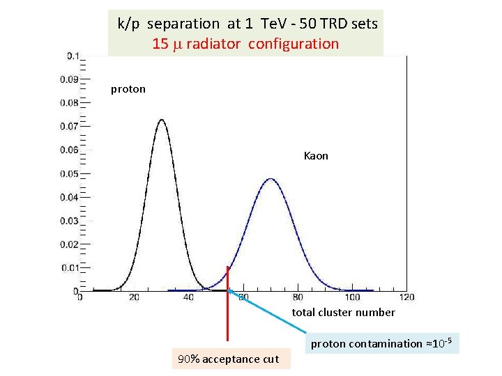 k/p separation at 1 Te. V - 50 TRD sets 15 m radiator configuration