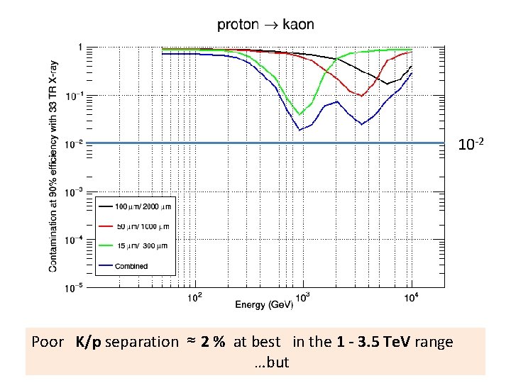 10 -2 Poor K/p separation ≈ 2 % at best in the 1 -