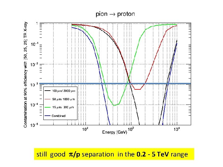 still good p/p separation in the 0. 2 - 5 Te. V range 