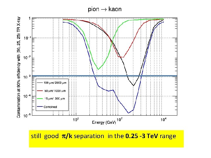 still good p/k separation in the 0. 25 -3 Te. V range 