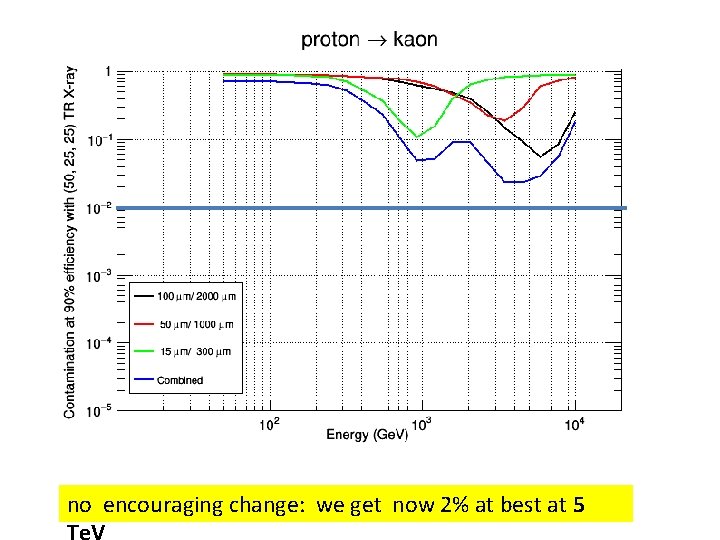 no encouraging change: we get now 2% at best at 5 