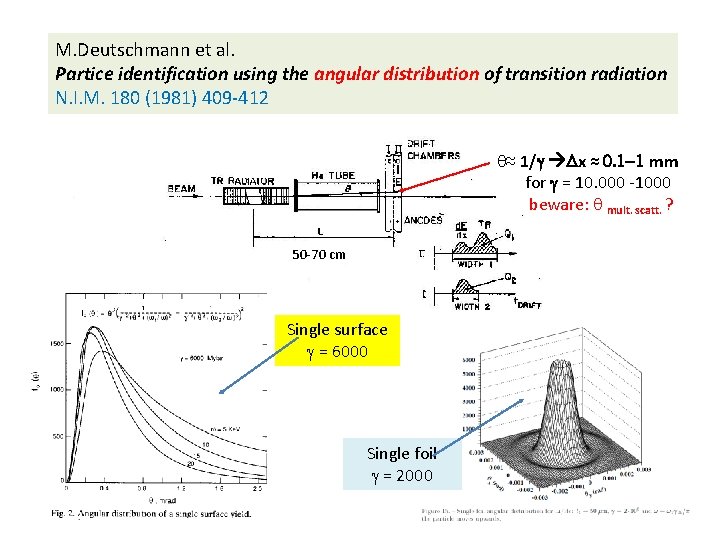 M. Deutschmann et al. Partice identification using the angular distribution of transition radiation N.