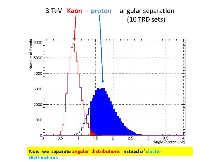3 Te. V Kaon - proton angular separation (10 TRD sets) Now we separate