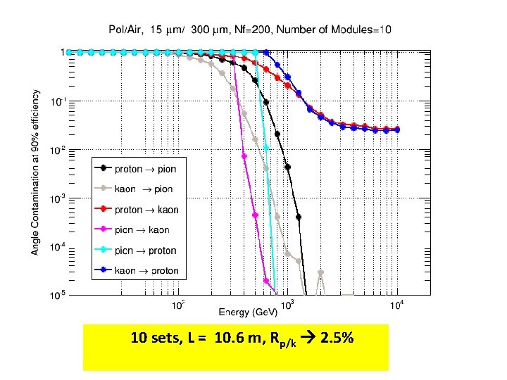 10 sets, L = 10. 6 m, Rp/k 2. 5% 