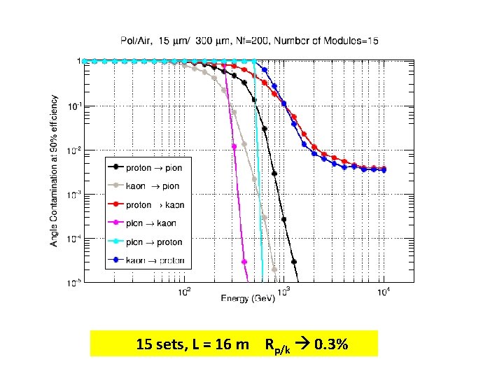 15 sets, L = 16 m Rp/k 0. 3% 