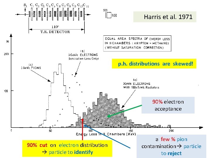 Harris et al. 1971 p. h. distributions are skewed! 90% electron acceptance 90% cut