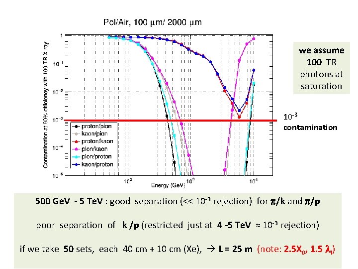 we assume 100 TR photons at saturation 10 -3 contamination 500 Ge. V -