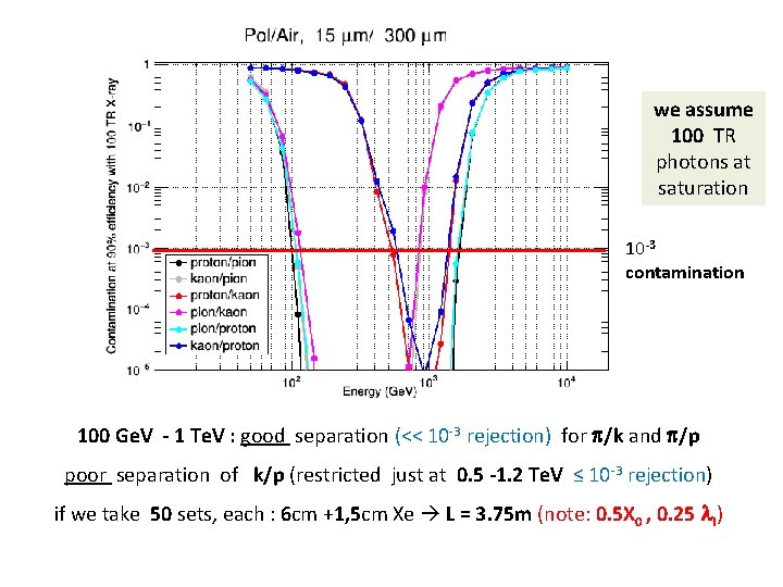 we assume 100 TR photons at saturation 10 -3 contamination 100 Ge. V -