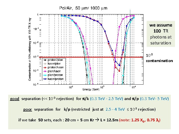 we assume 100 TR photons at saturation 10 -3 contamination good separation (<< 10