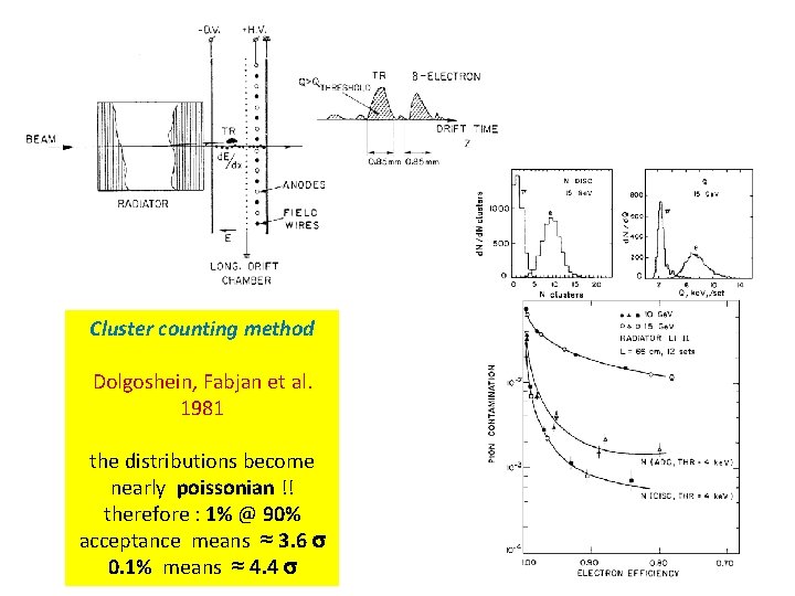 Cluster counting method Dolgoshein, Fabjan et al. 1981 the distributions become nearly poissonian !!