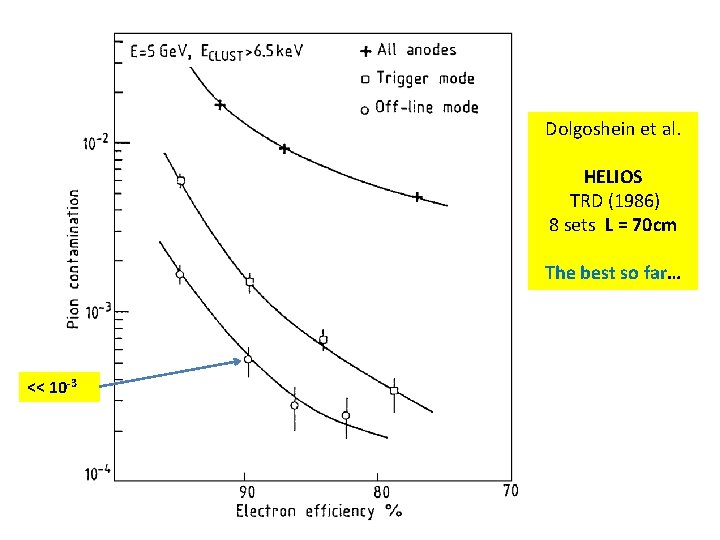 Dolgoshein et al. HELIOS TRD (1986) 8 sets L = 70 cm The best