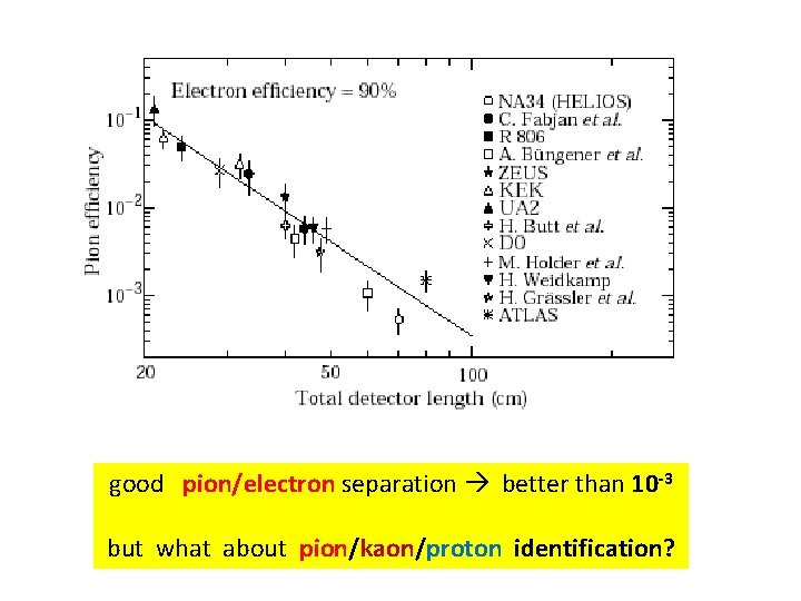 good pion/electron separation better than 10 -3 but what about pion/kaon/proton identification? 