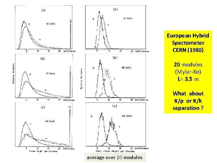 European Hybrid Spectometer CERN (1980) 20 modules (Mylar-Xe) L= 3. 5 m What about