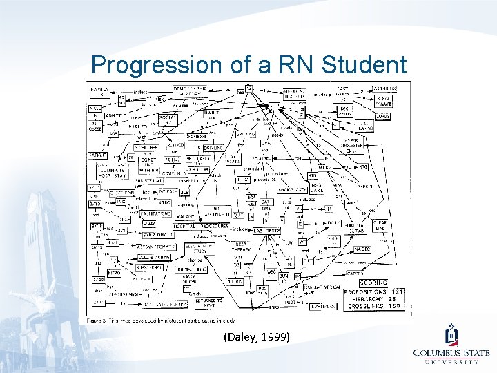 Progression of a RN Student (Daley, 1999) 