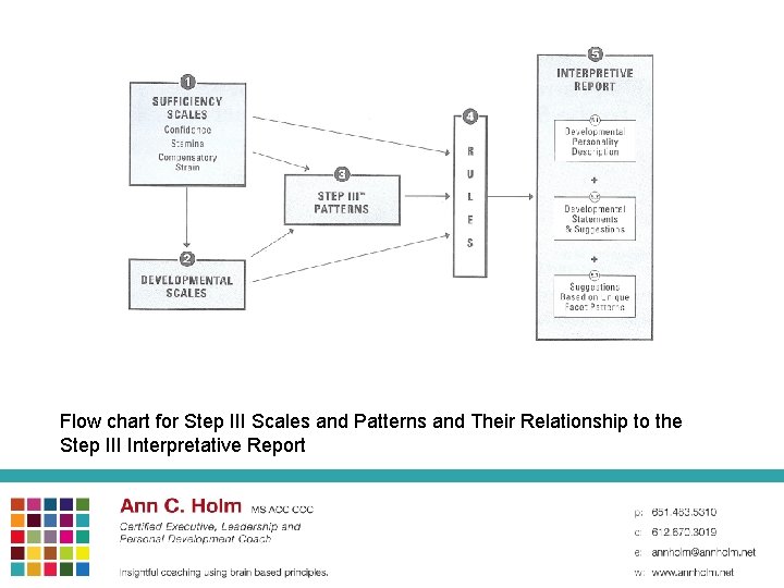 Flow chart for Step III Scales and Patterns and Their Relationship to the Step