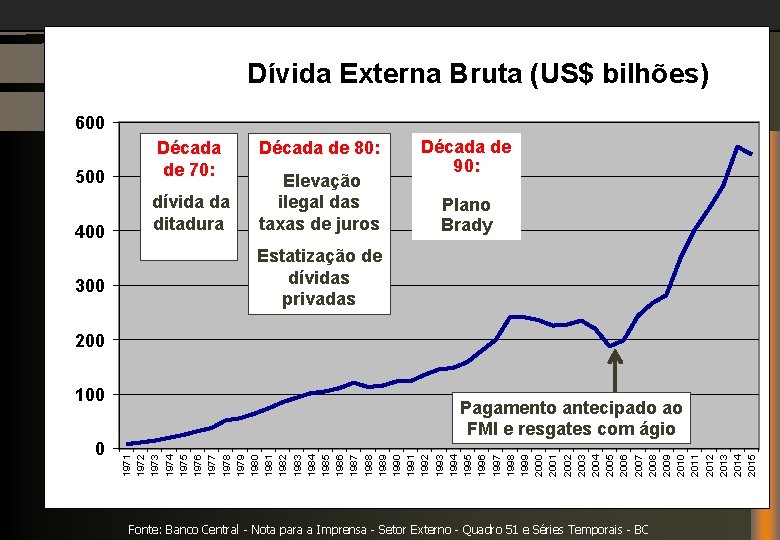Dívida Externa Bruta (US$ bilhões) 600 500 Década de 70: 400 dívida da ditadura