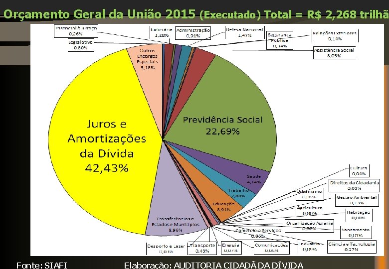 Orçamento Geral da União 2015 (Executado) Total = R$ 2, 268 trilhã Fonte: SIAFI