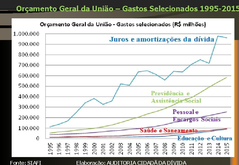 Orçamento Geral da União – Gastos Selecionados 1995 -2015 Fonte: SIAFI Elaboração: AUDITORIA CIDADÃ