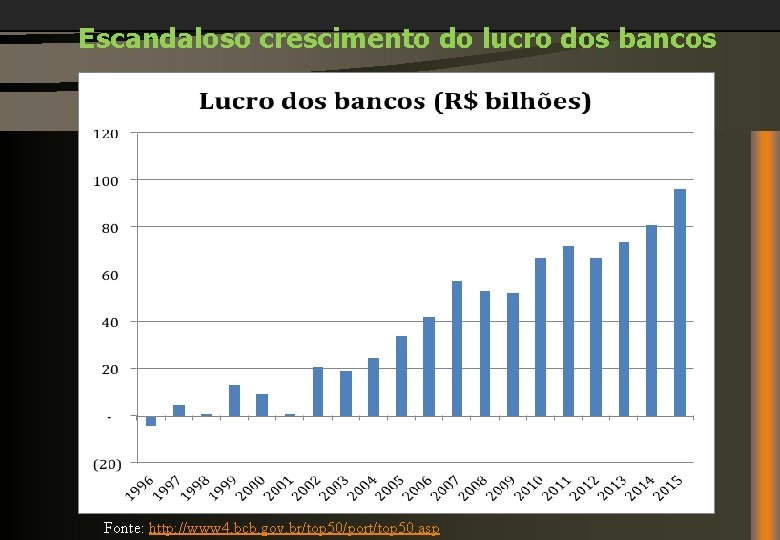 Escandaloso crescimento do lucro dos bancos Fonte: http: //www 4. bcb. gov. br/top 50/port/top
