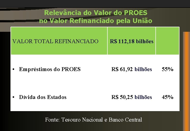 Relevância do Valor do PROES no Valor Refinanciado pela União VALOR TOTAL REFINANCIADO R$