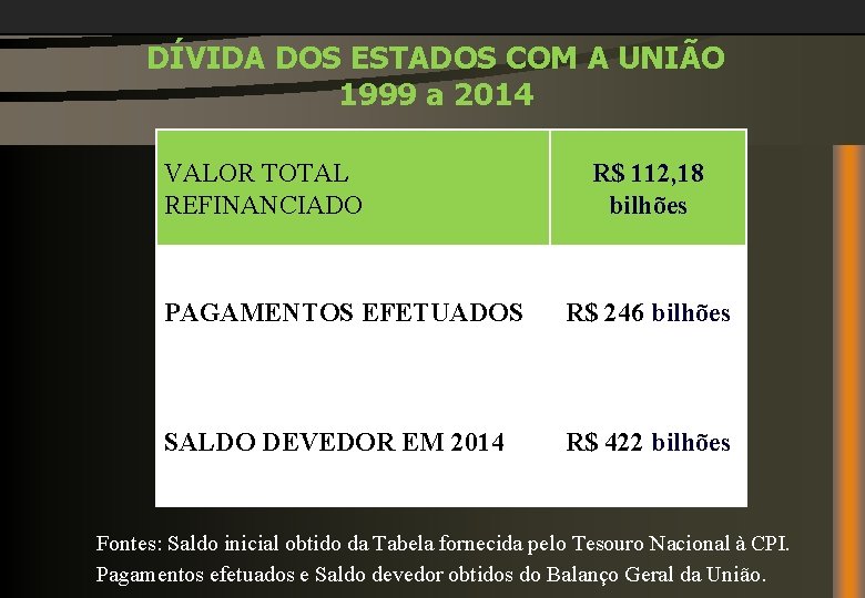 DÍVIDA DOS ESTADOS COM A UNIÃO 1999 a 2014 VALOR TOTAL REFINANCIADO R$ 112,