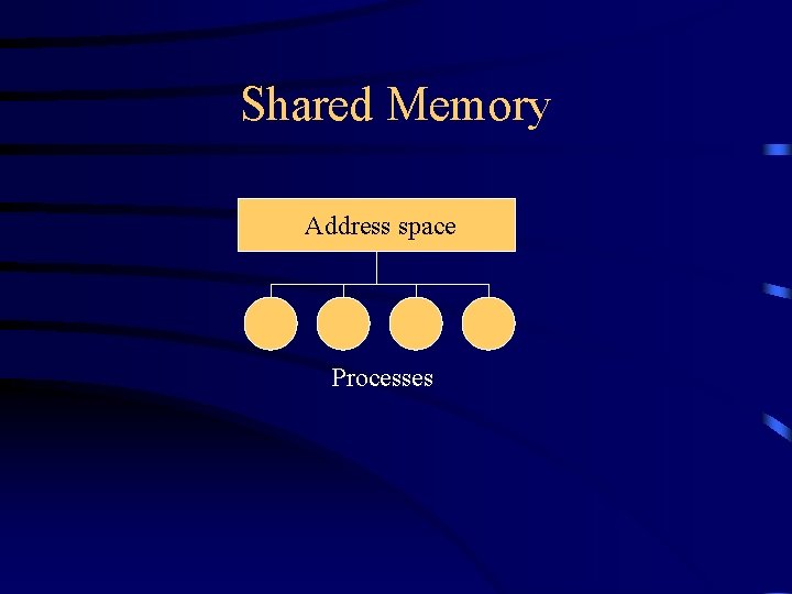 Shared Memory Address space Processes 
