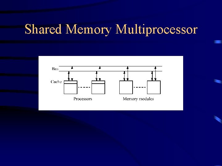 Shared Memory Multiprocessor 