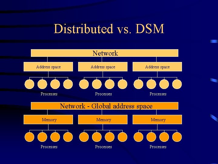 Distributed vs. DSM Network Address space Processes Network - Global address space Memory Processes