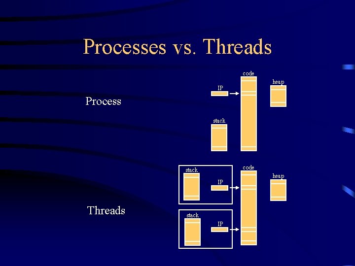 Processes vs. Threads code heap IP Process stack code stack IP Threads stack IP