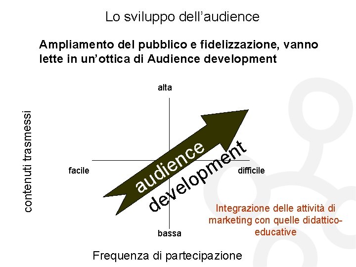 Lo sviluppo dell’audience Ampliamento del pubblico e fidelizzazione, vanno lette in un’ottica di Audience