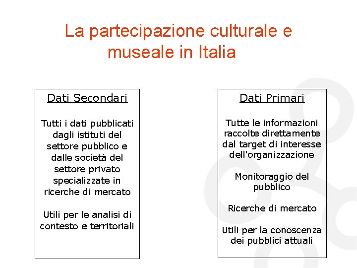 La partecipazione culturale e museale in Italia Dati Secondari Dati Primari Tutti i dati