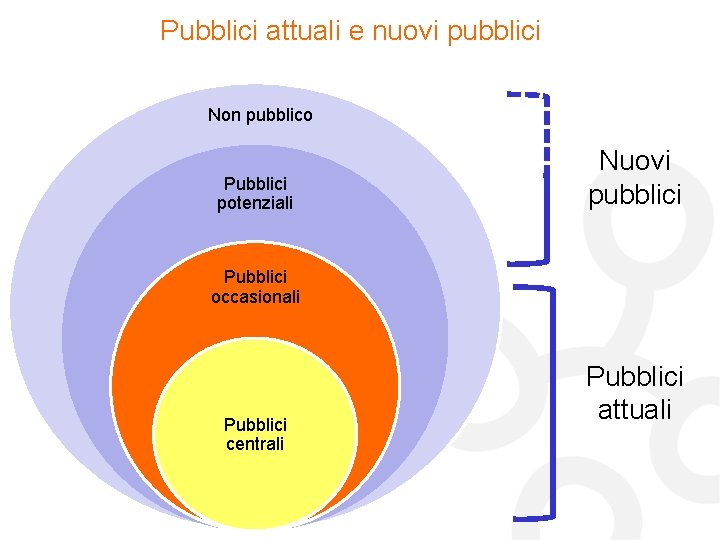Pubblici attuali e nuovi pubblici Non pubblico Pubblici potenziali Nuovi pubblici Pubblici occasionali Pubblici