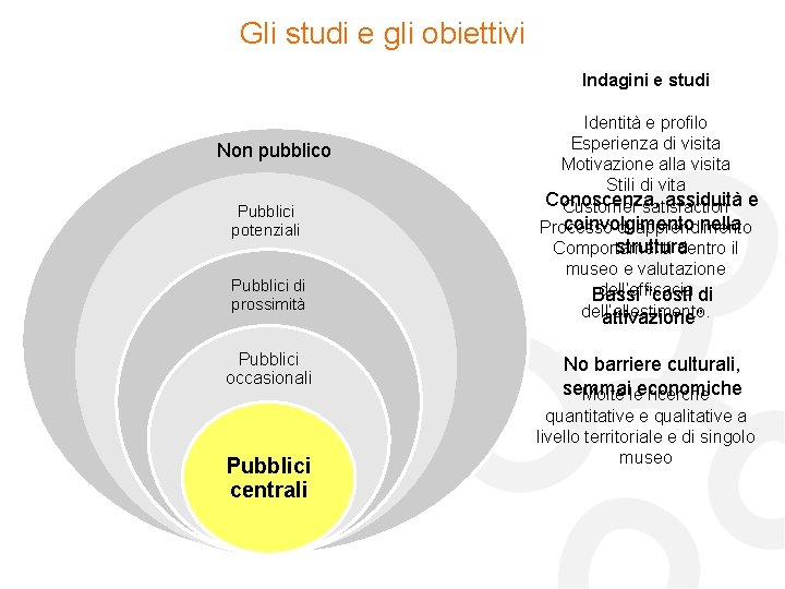 Gli studi e gli obiettivi Indagini e studi Non pubblico Pubblici potenziali Pubblici di