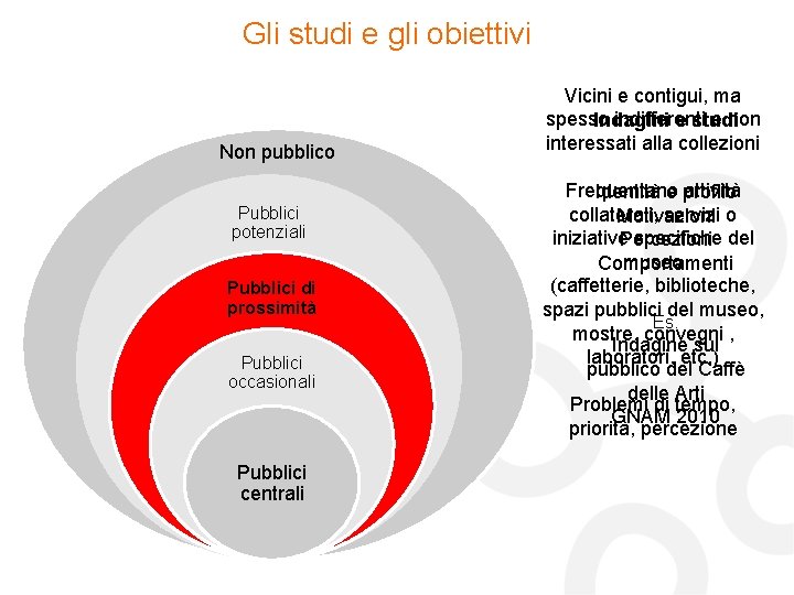 Gli studi e gli obiettivi Non pubblico Pubblici potenziali Pubblici di prossimità Pubblici occasionali