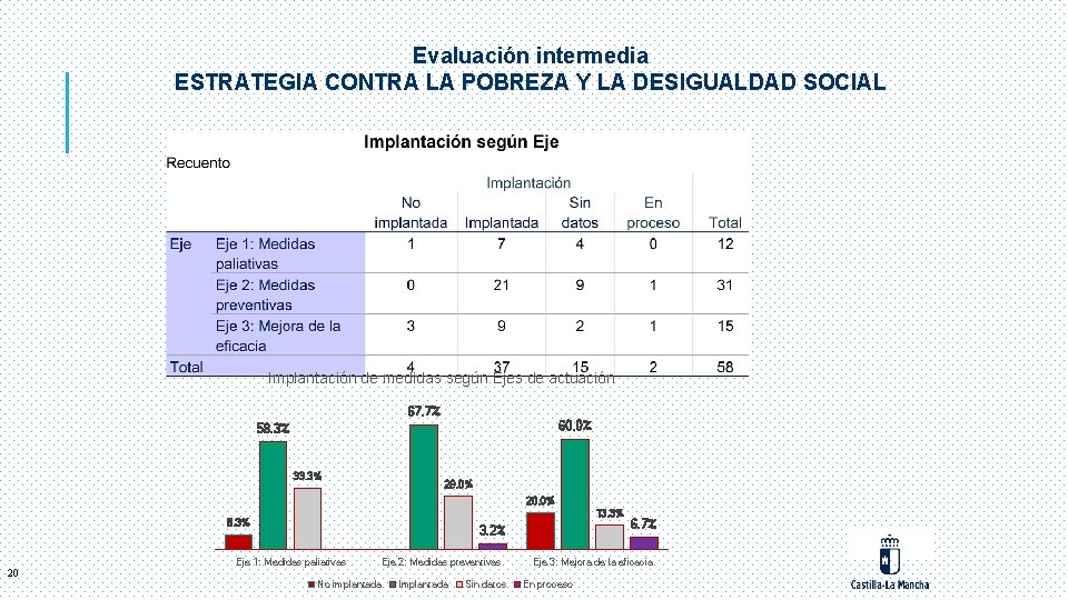 Evaluación intermedia ESTRATEGIA CONTRA LA POBREZA Y LA DESIGUALDAD SOCIAL Implantación de medidas según