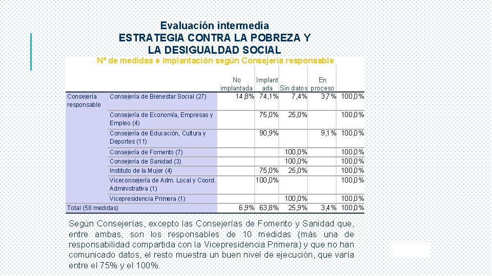 Evaluación intermedia ESTRATEGIA CONTRA LA POBREZA Y LA DESIGUALDAD SOCIAL Nº de medidas e